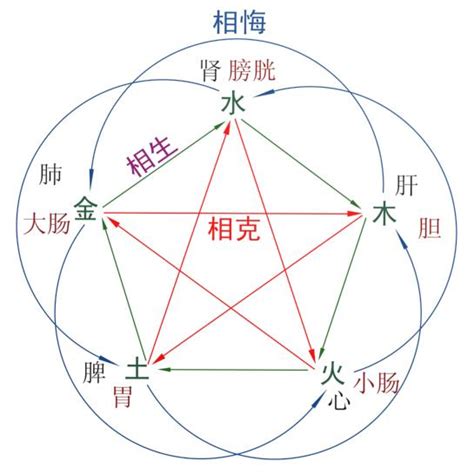 土剋什麼|【土剋水】正確應用方式，五行相生也相剋 